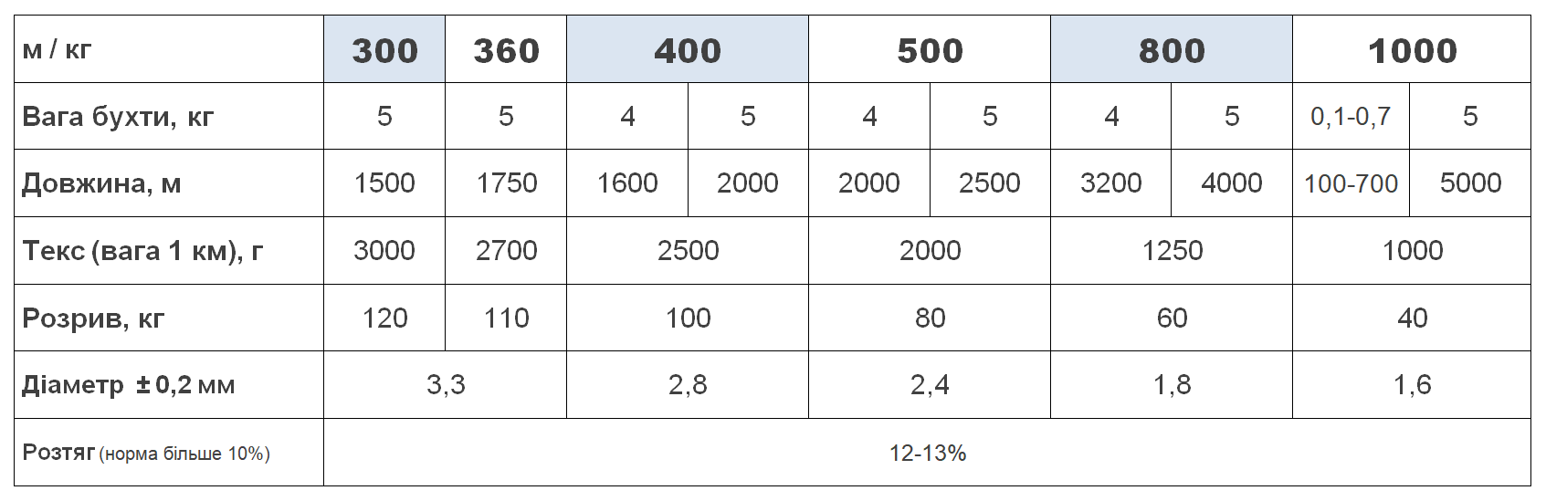 Шпагат Фермер УЛЬТРА, 360 м/кг (3000 текс) - 5 кг - Зображення 2